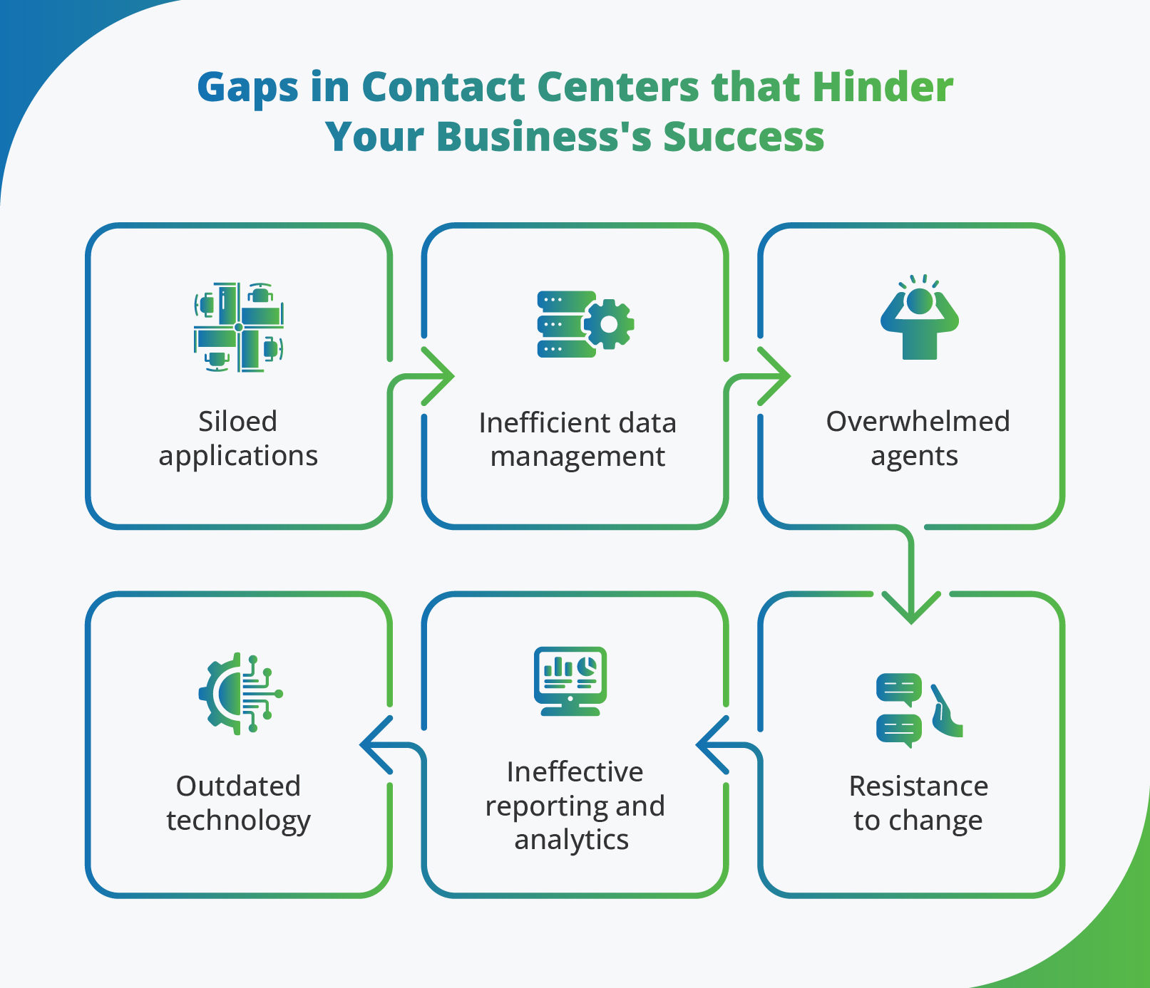 Gaps in Contact Centers that Hinder Your Busienss Success