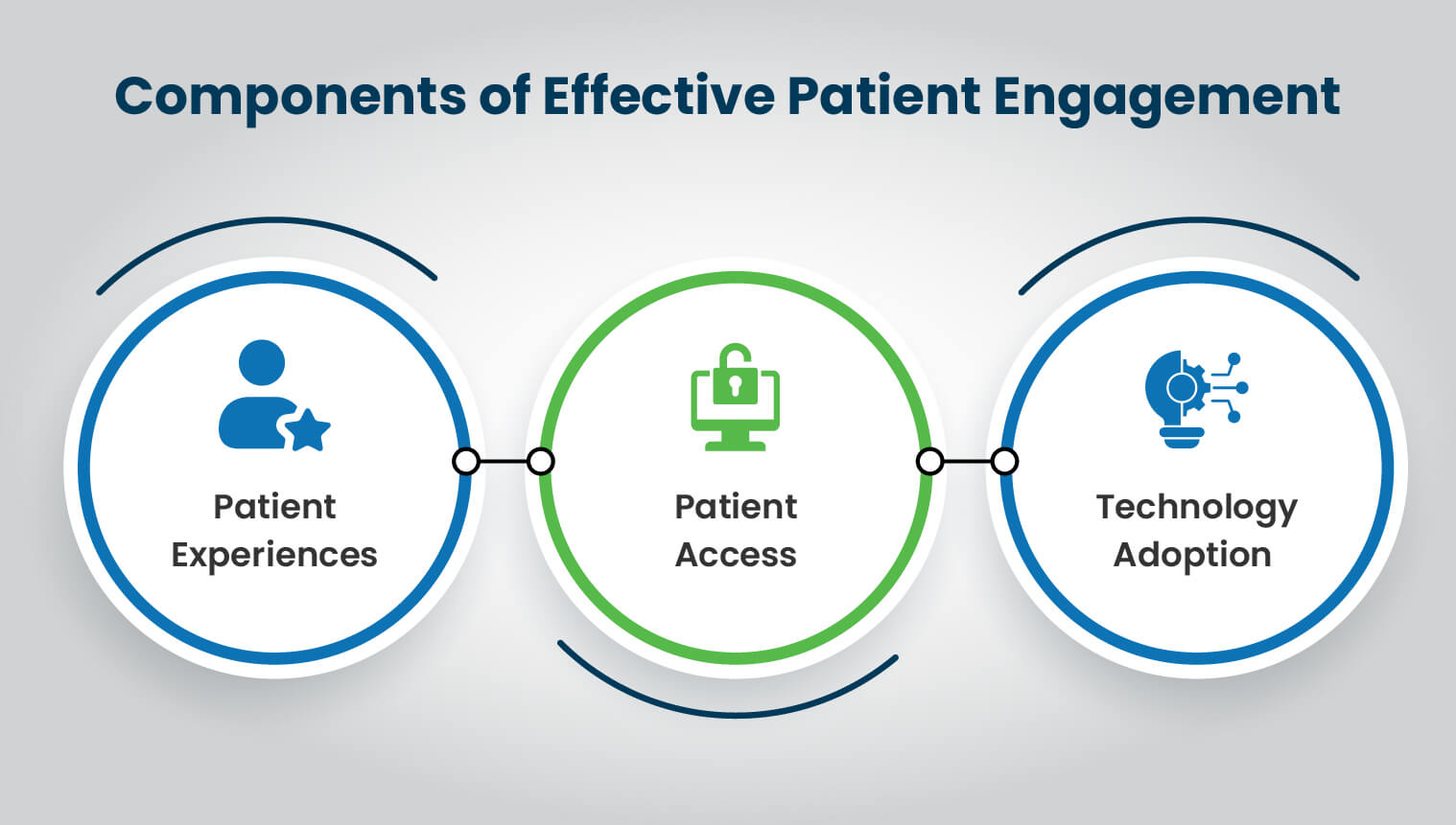 Components of Effective Patient Engagement