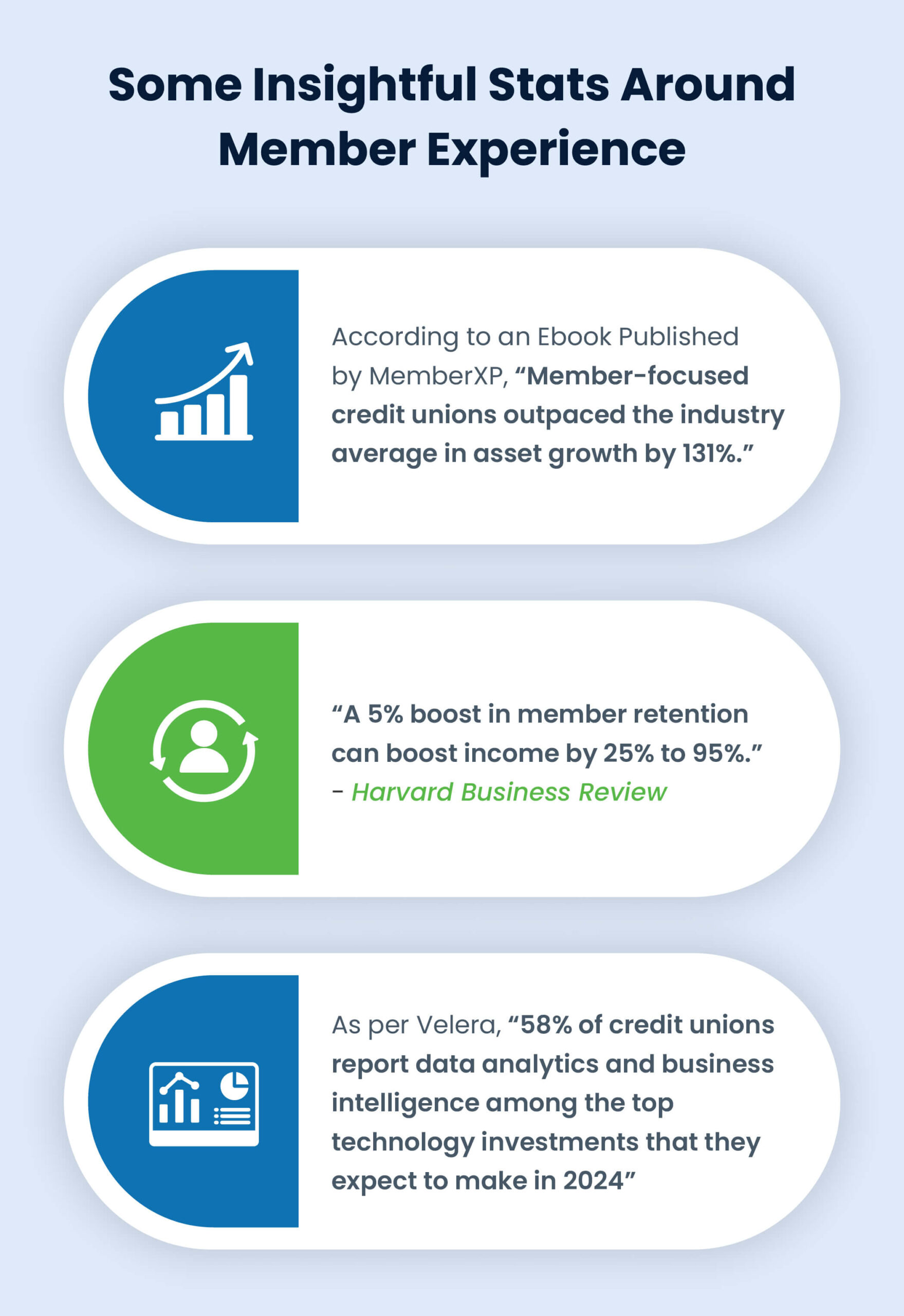 Insightful Stats Around Member Experience