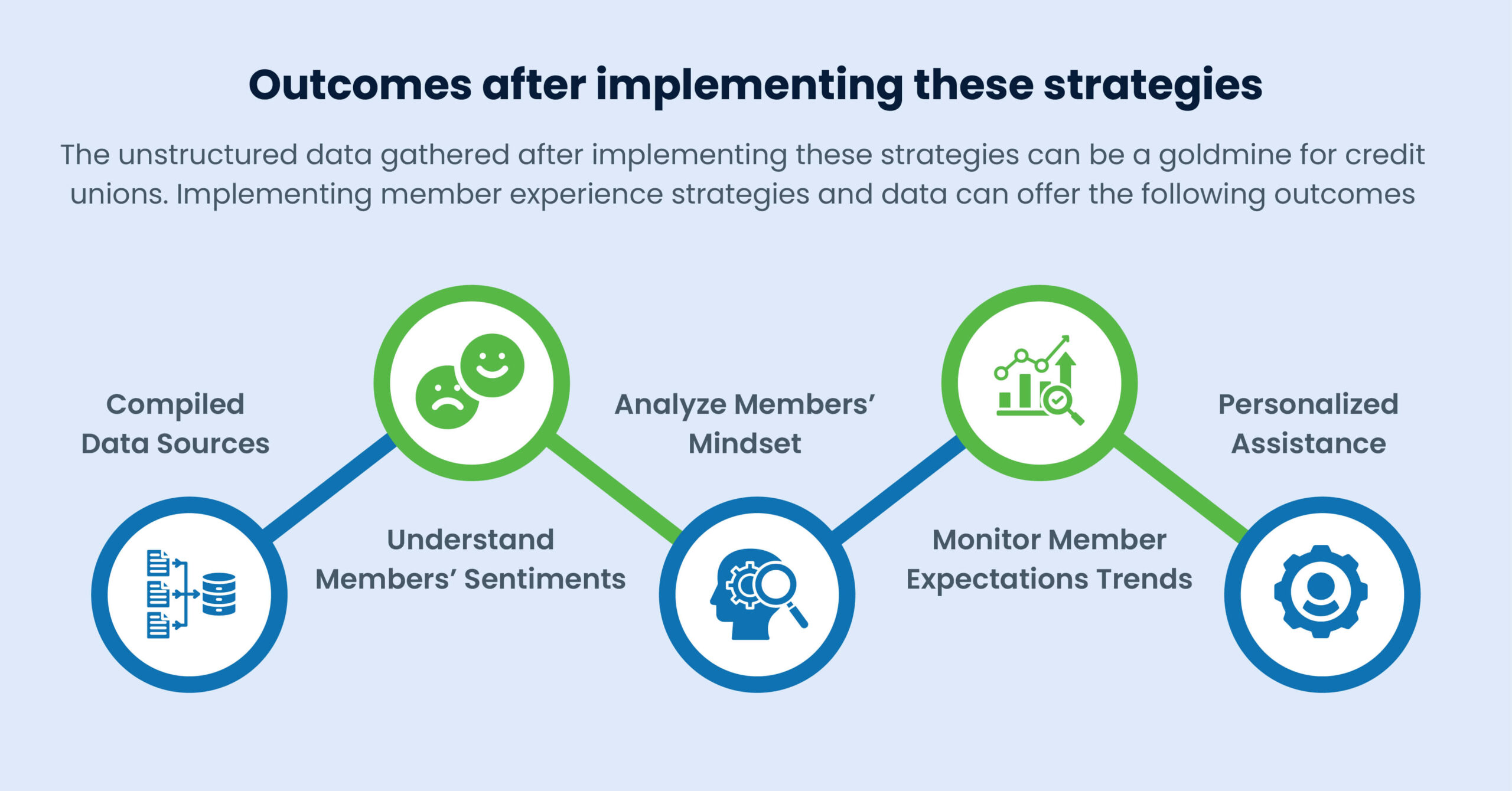 Outcomes after implementing these strategies