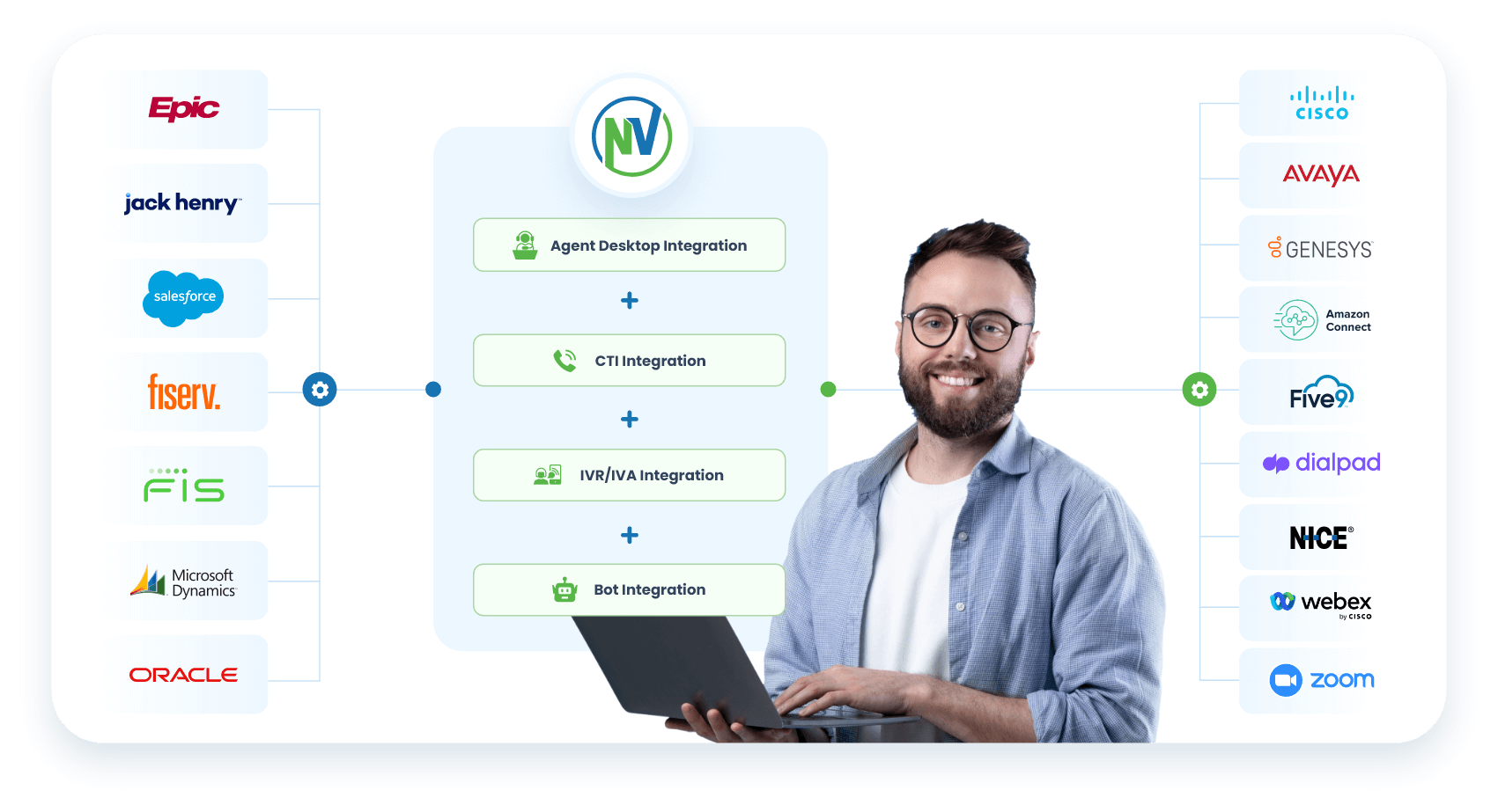 Connect Your Contact Center with 100+ Apps Effortlessly