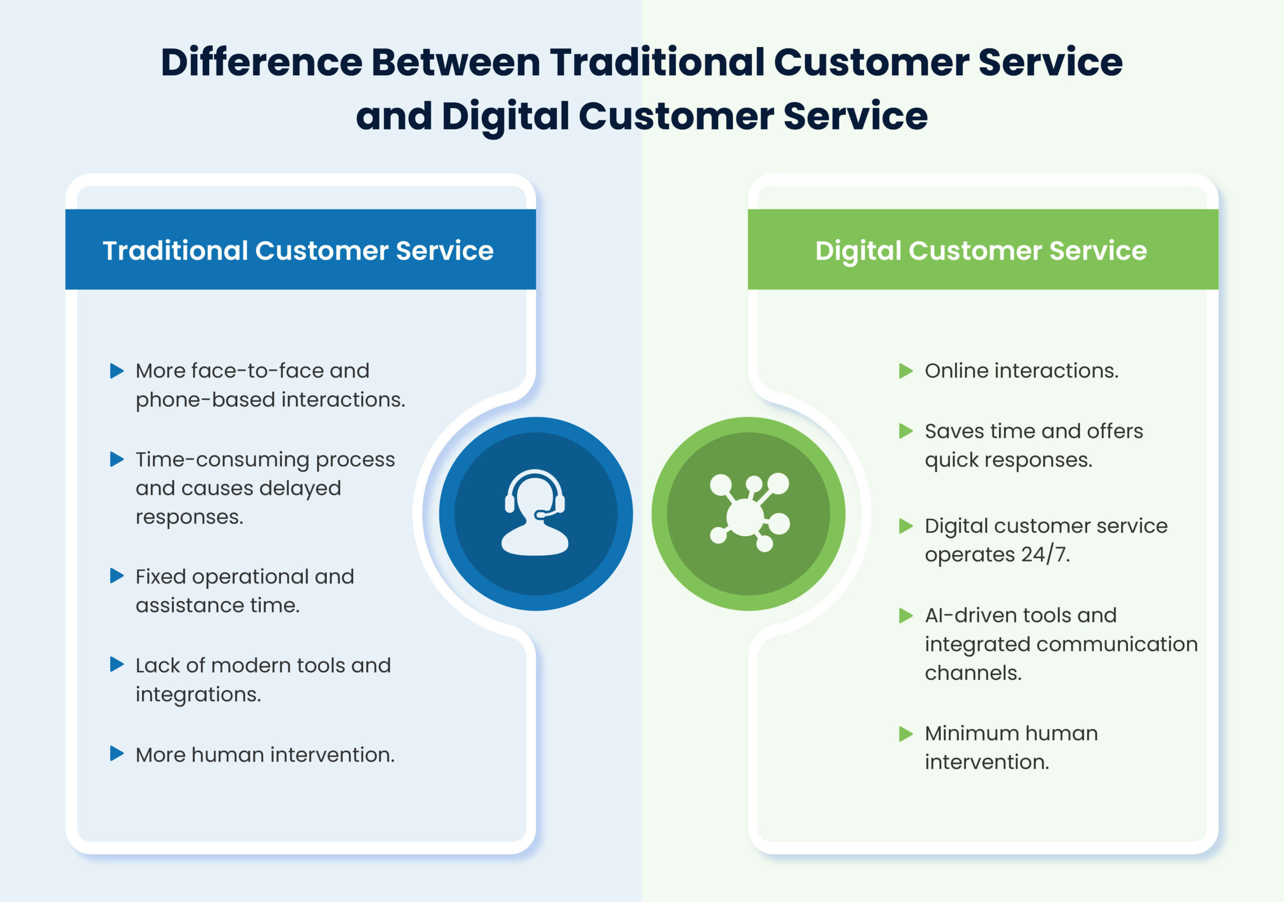 Difference Between Traditional Customer Service and Digital Customer Service